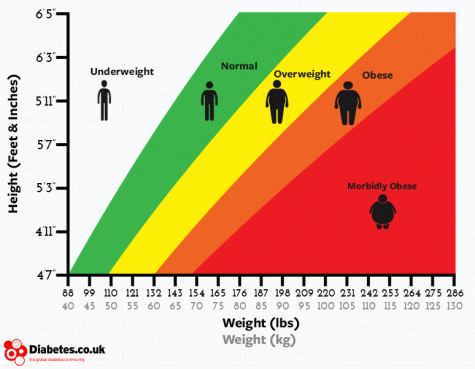 Morbid Obesity Chart Height Weight